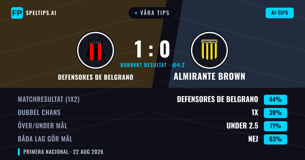 Våra tips: Defensores de Belgrano mot Almirante Brown — Defensores de Belgrano — Vinst (44%); Under 2.5; Båda gör mål: Nej