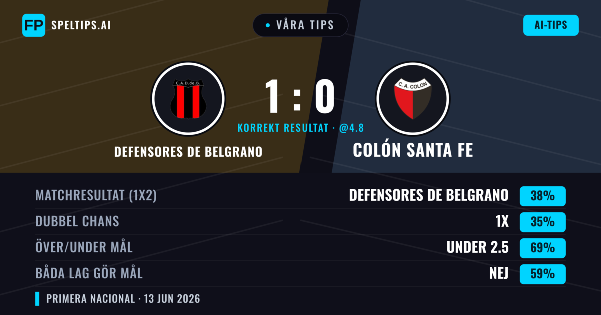 Våra tips: Defensores de Belgrano mot Colón Santa Fe — Defensores de Belgrano — Vinst (38%); Under 2.5; Båda gör mål: Nej