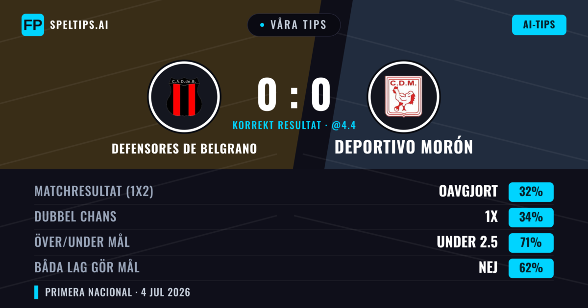 Våra tips: Defensores de Belgrano mot Deportivo Morón — Defensores de Belgrano — Vinst (36%); Under 2.5; Båda gör mål: Nej