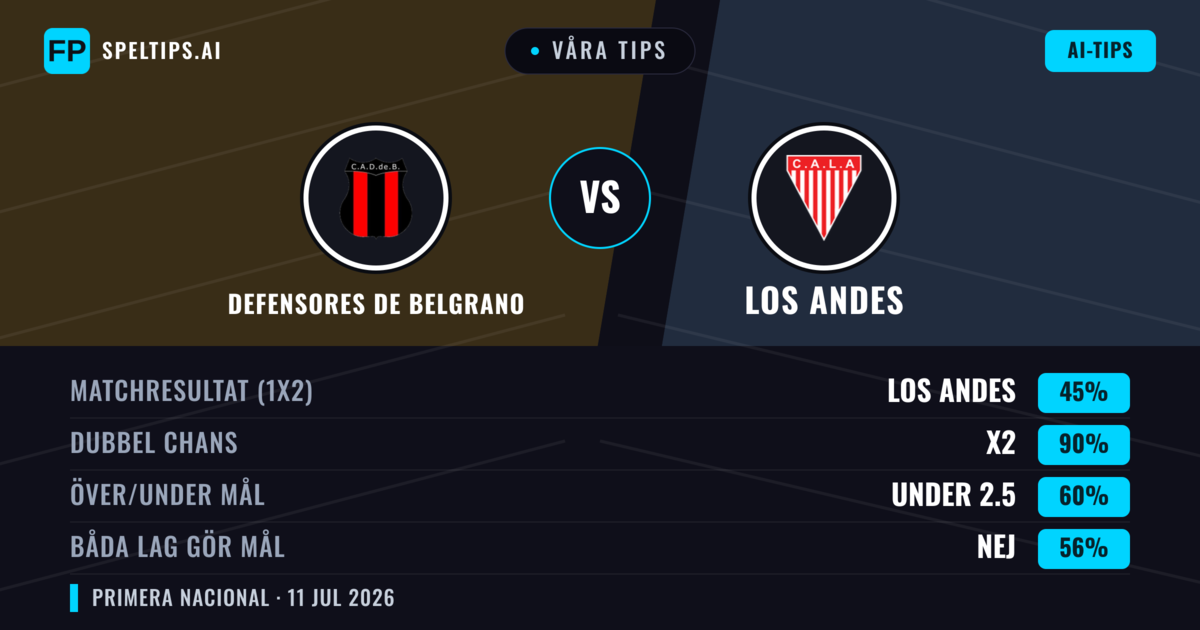 Våra tips: Defensores de Belgrano mot Los Andes — Oavgjort (45%); Under 2.5; Båda gör mål: Nej