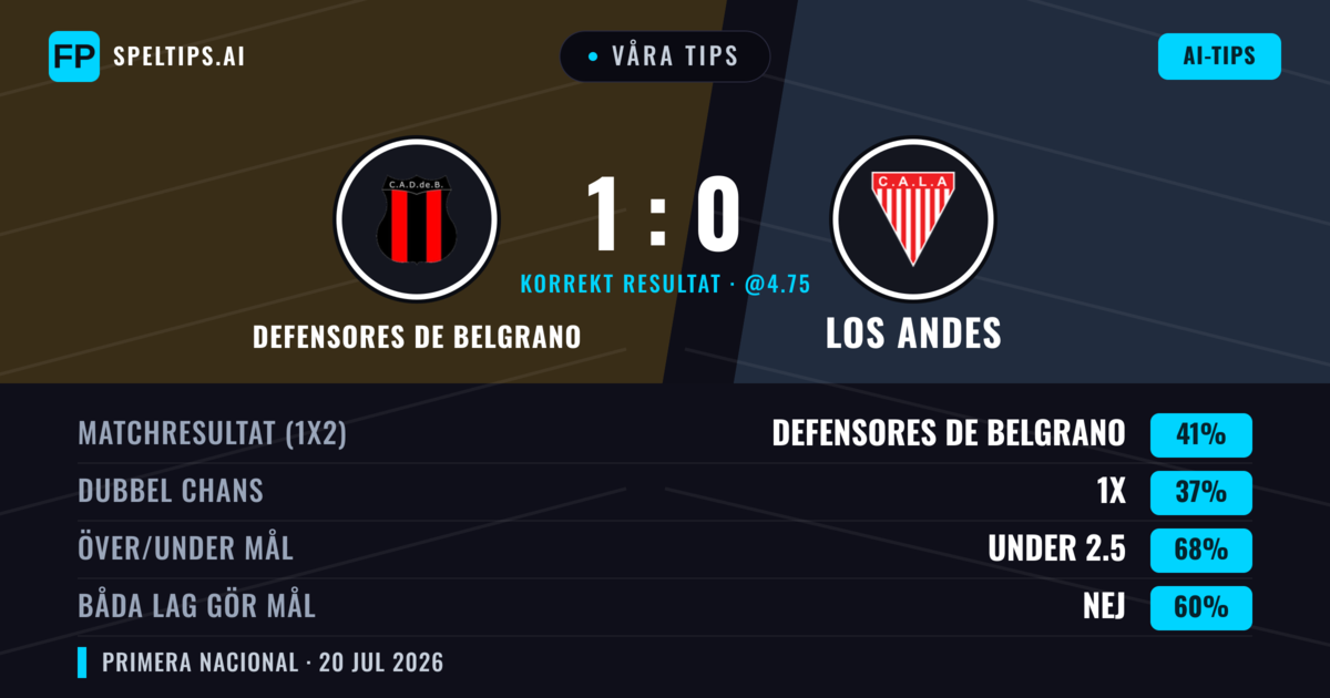 Våra tips: Defensores de Belgrano mot Los Andes — Defensores de Belgrano — Vinst (40%); Under 2.5; Båda gör mål: Nej