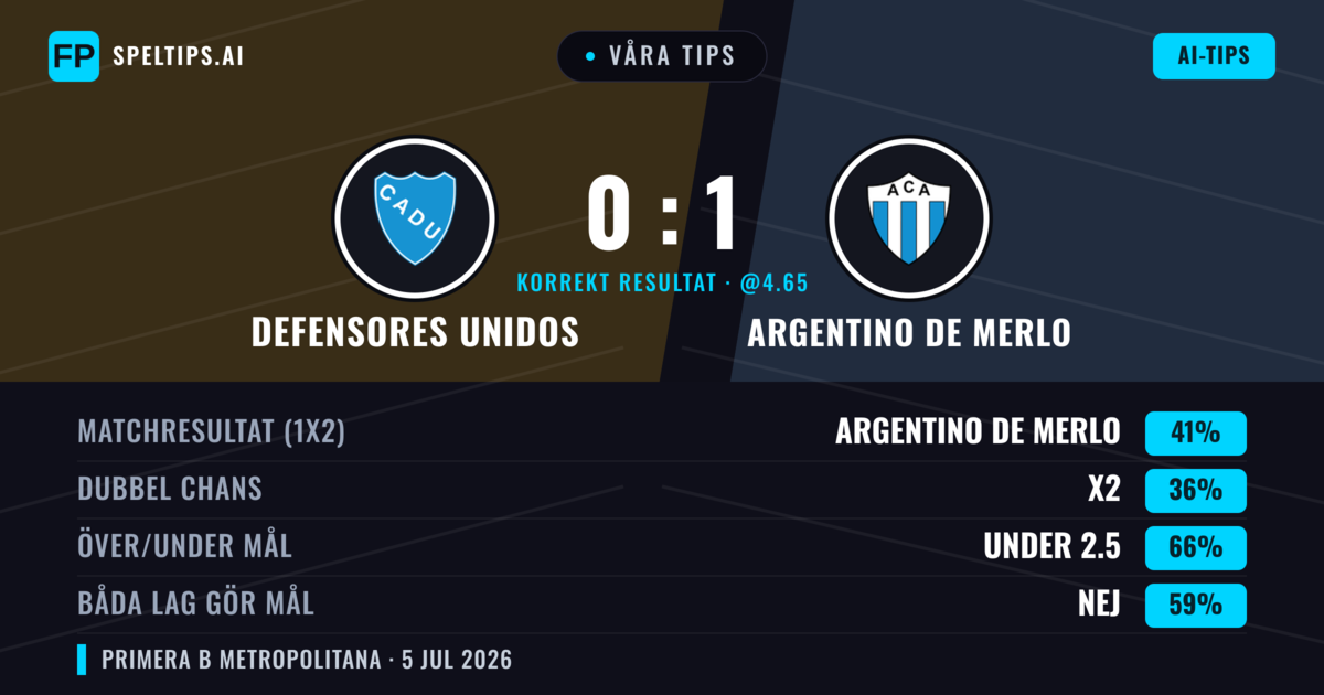 Våra tips: Defensores Unidos mot Argentino de Merlo — Argentino de Merlo — Vinst (35%); Under 2.5; Båda gör mål: Nej