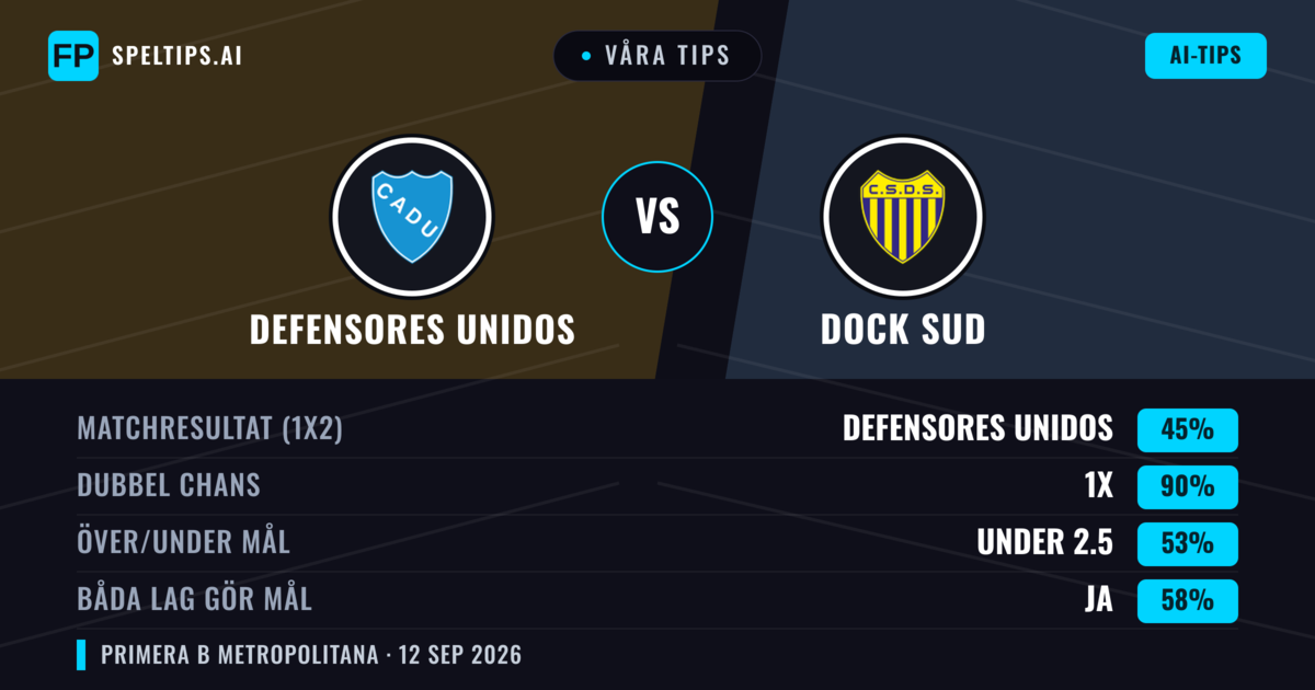 Våra tips: Defensores Unidos mot Dock Sud — Oavgjort (45%); Under 2.5; Båda gör mål: Ja