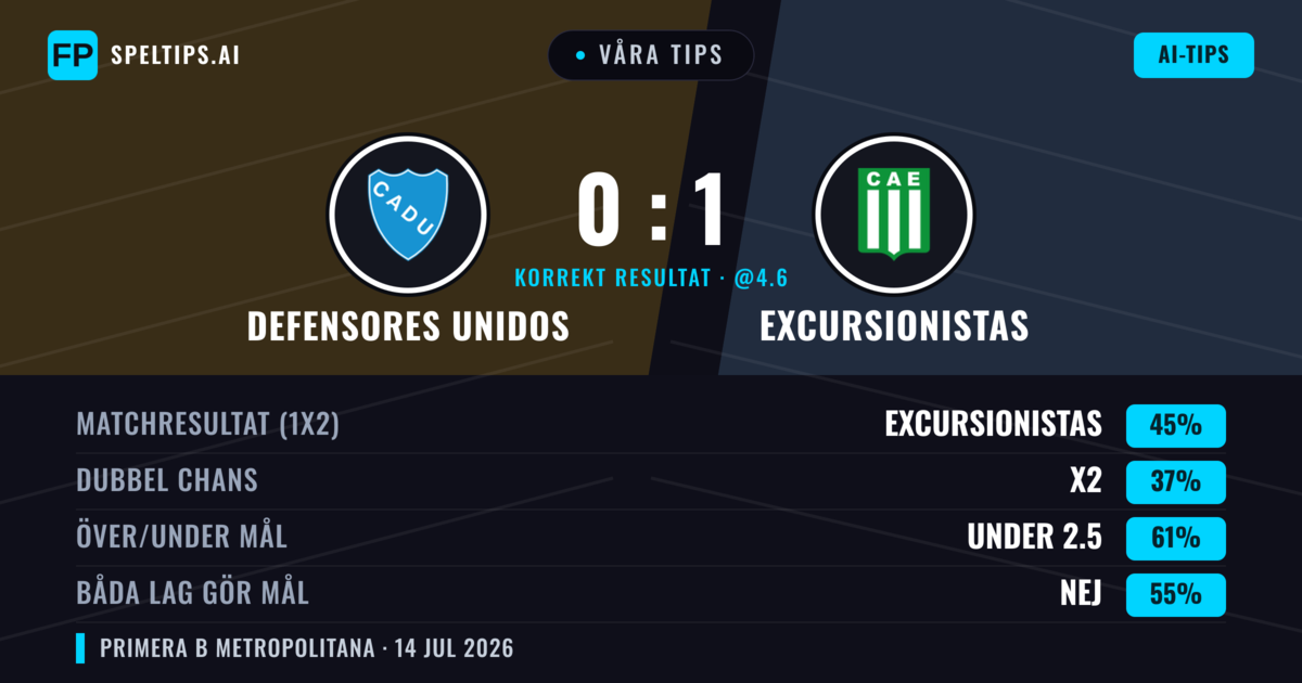 Våra tips: Defensores Unidos mot Excursionistas — Excursionistas — Vinst (43%); Under 2.5; Båda gör mål: Nej