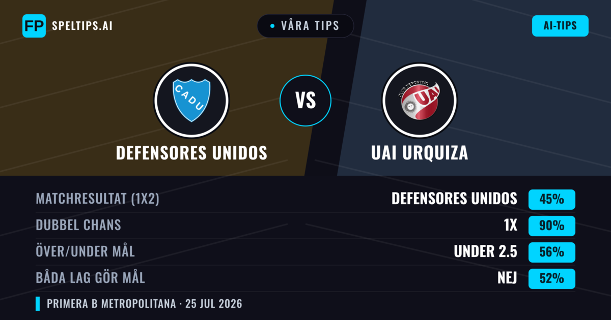 Våra tips: Defensores Unidos mot UAI Urquiza — Defensores Unidos — Vinst (43%); Under 2.5; Båda gör mål: Nej