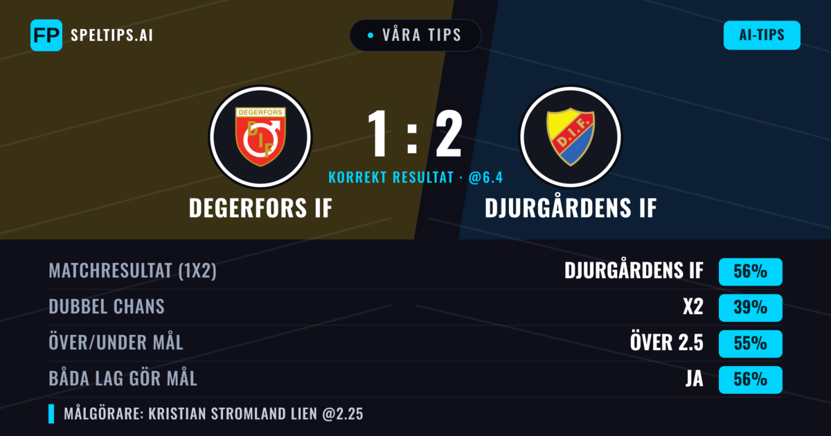 Våra tips: Degerfors IF mot Djurgårdens IF — Djurgårdens IF — Vinst (54%); Över 2.5; Båda gör mål: Ja