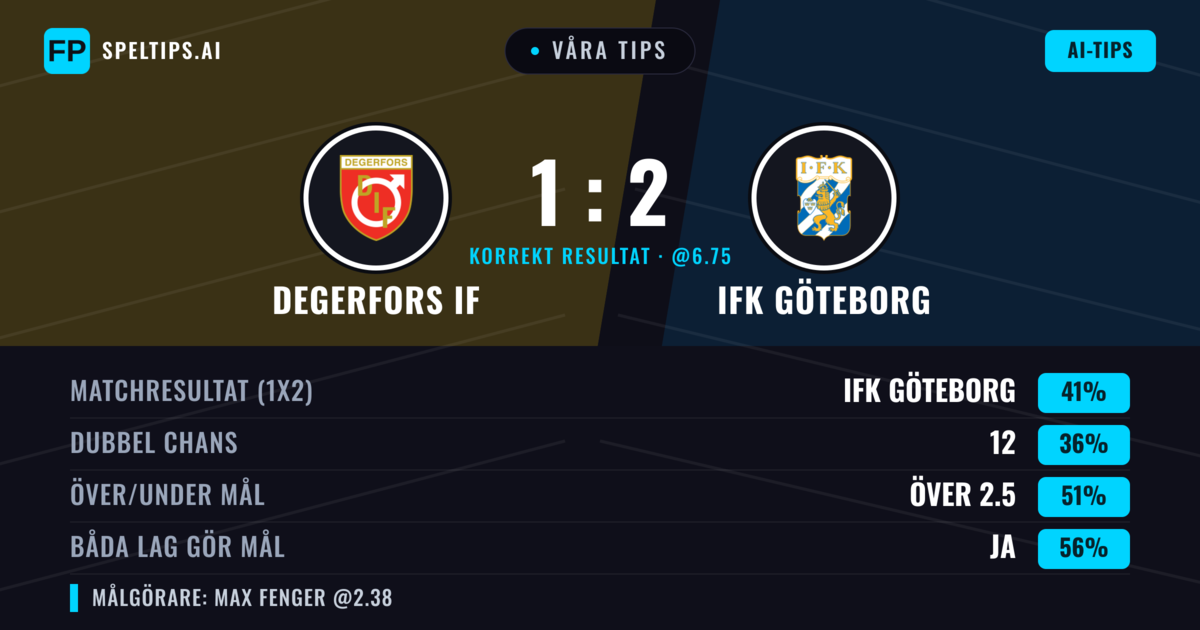 Våra tips: Degerfors IF mot IFK Göteborg — IFK Göteborg — Vinst (42%); Över 2.5; Båda gör mål: Ja