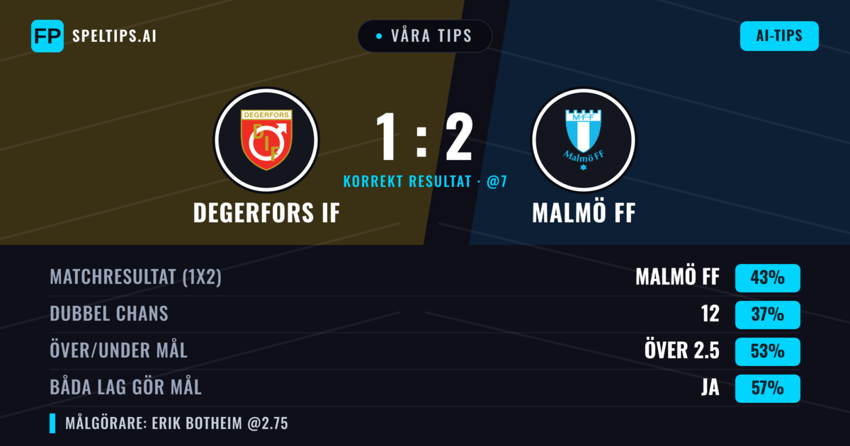 Våra tips: Degerfors IF mot Malmö FF — Malmö FF — Vinst (45%); Över 2.5; Båda gör mål: Ja