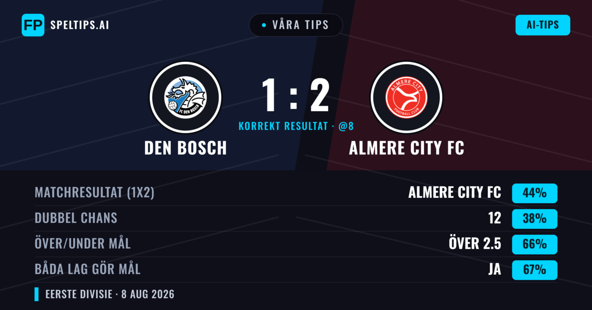 Våra tips: Den Bosch mot Almere City FC — Almere City FC — Vinst (45%); Över 2.5; Båda gör mål: Ja