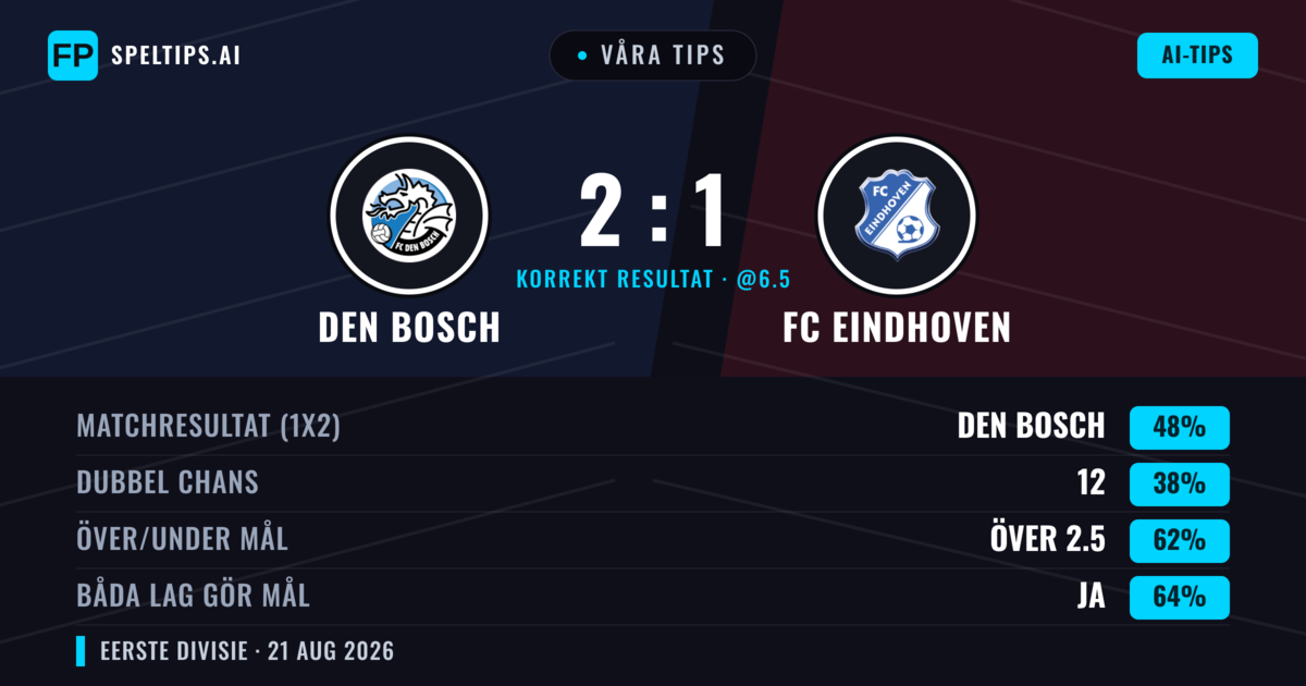 Våra tips: Den Bosch mot FC Eindhoven — Den Bosch — Vinst (43%); Över 2.5; Båda gör mål: Ja