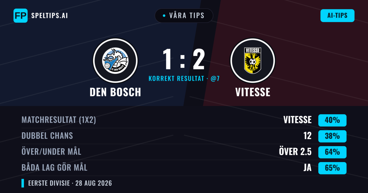 Våra tips: Den Bosch mot Vitesse — Vitesse — Vinst (43%); Över 2.5; Båda gör mål: Ja