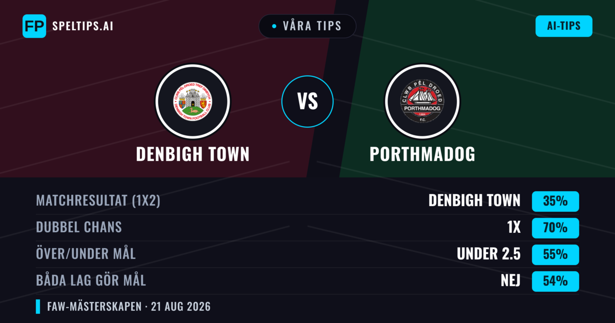 Våra tips: Denbigh Town mot Porthmadog — Denbigh Town — Vinst (51%); Över 2.5; Båda gör mål: Ja