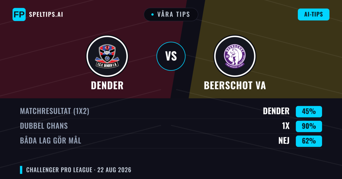 Våra tips: Dender mot Beerschot VA — Beerschot VA — Vinst (38%); Över 2.5; Båda gör mål: Ja