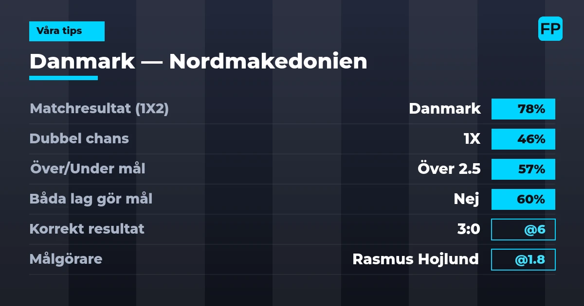 Våra tips: Danmark mot Nordmakedonien — Danmark — Vinst (78%); Över 2.5; Båda gör mål: Nej