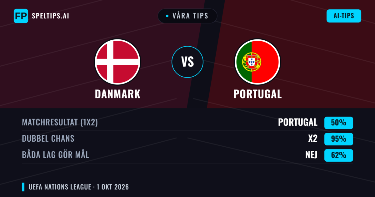 Våra tips: Danmark mot Portugal — Portugal — Vinst (47%); Över 2.5; Båda gör mål: Ja