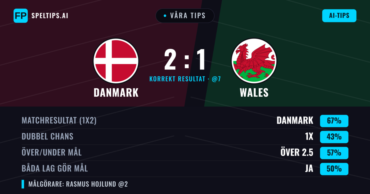 Våra tips: Danmark mot Wales — Danmark — Vinst (66%); Över 2.5; Båda gör mål: Ja