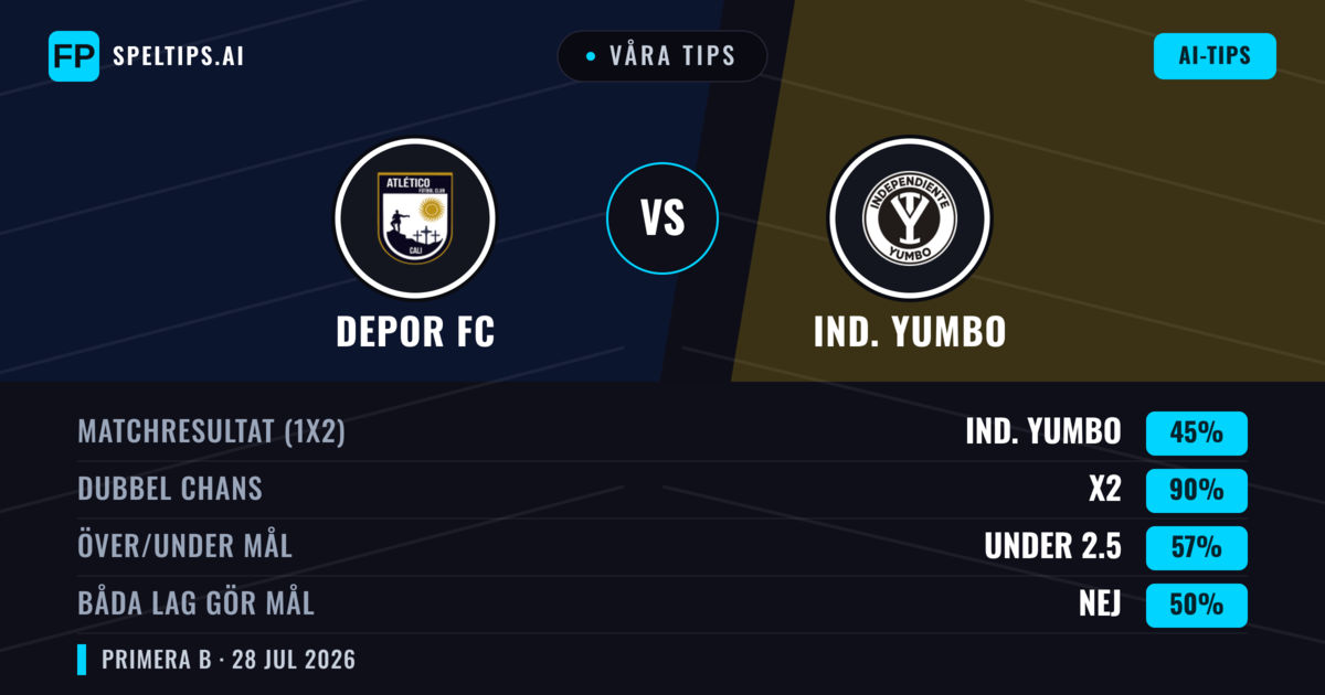 Våra tips: Depor FC mot Ind. Yumbo — Oavgjort (45%); Under 2.5; Båda gör mål: Nej
