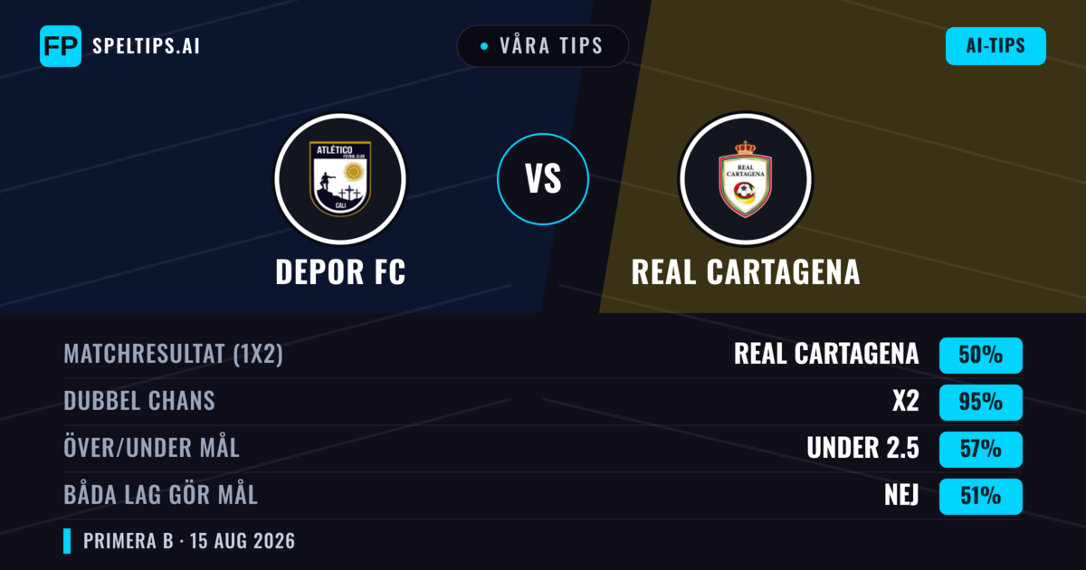 Våra tips: Depor FC mot Real Cartagena — Oavgjort (50%); Under 2.5; Båda gör mål: Nej