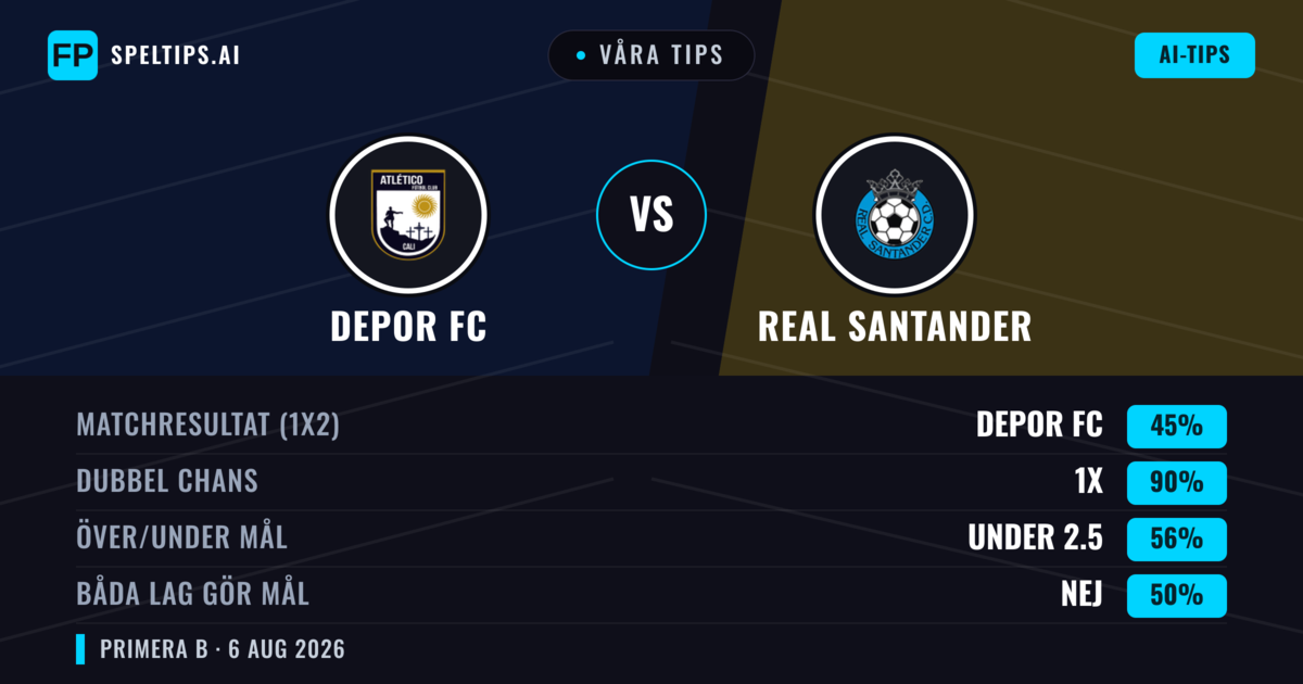 Våra tips: Depor FC mot Real Santander — Depor FC — Vinst (42%); Under 2.5; Båda gör mål: Ja