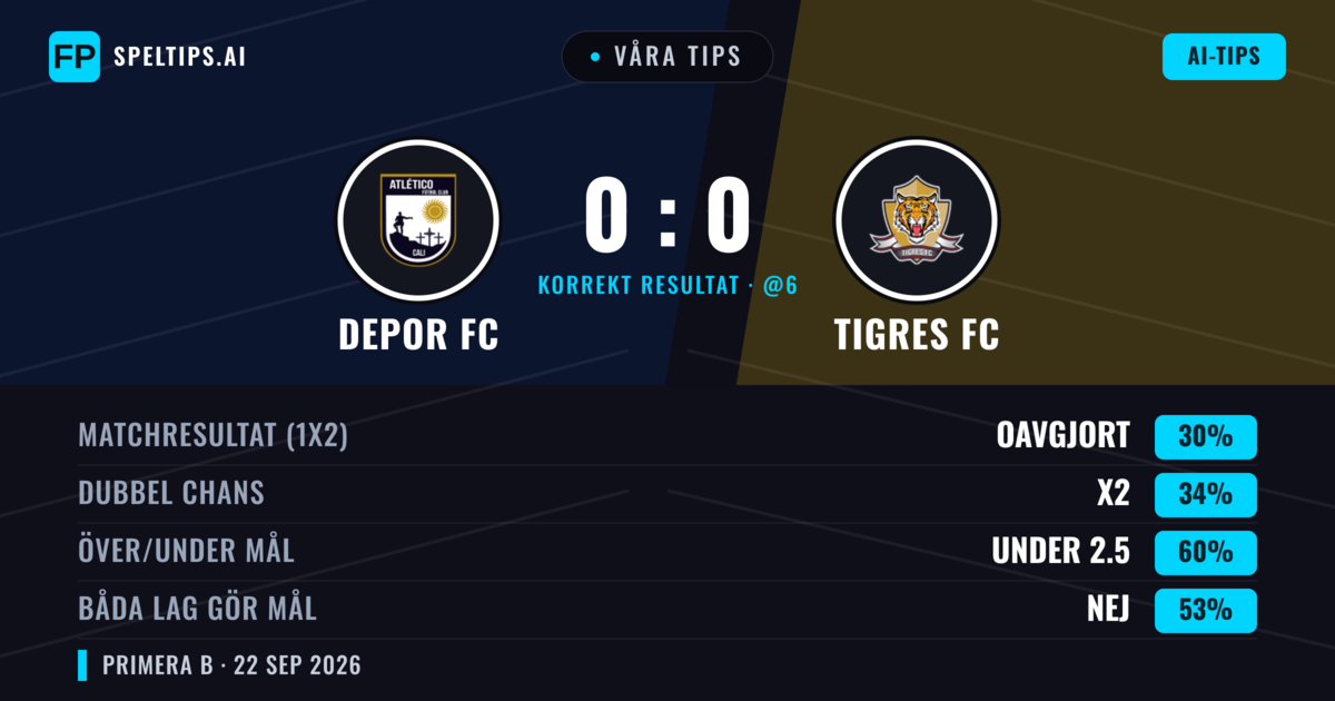 Våra tips: Depor FC mot Tigres FC — Tigres FC — Vinst (37%); Under 2.5; Båda gör mål: Nej