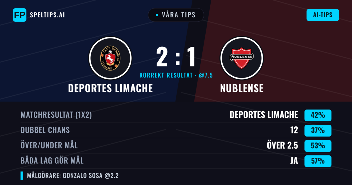 Våra tips: Deportes Limache mot Nublense — Nublense — Vinst (37%); Över 2.5; Båda gör mål: Ja