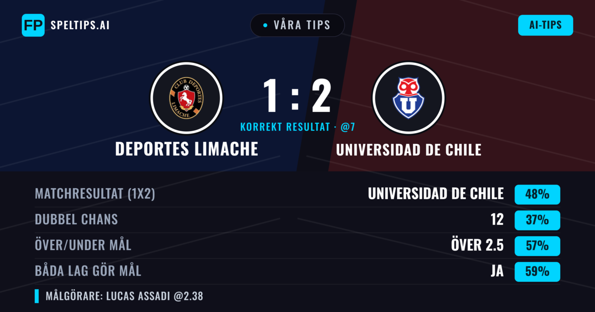 Våra tips: Deportes Limache mot Universidad de Chile — Universidad de Chile — Vinst (48%); Över 2.5; Båda gör mål: Ja