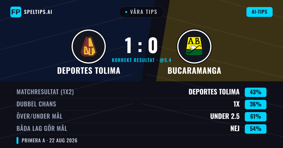Våra tips: Deportes Tolima mot Bucaramanga — Deportes Tolima — Vinst (42%); Under 2.5; Båda gör mål: Nej