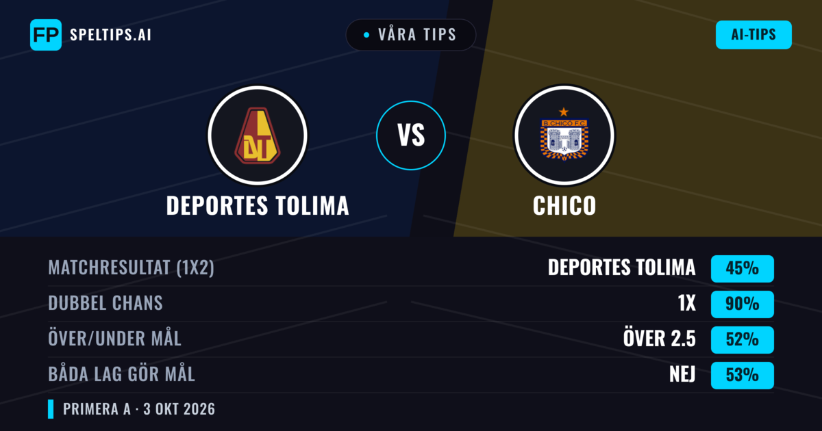 Våra tips: Deportes Tolima mot Chico — Deportes Tolima — Vinst (74%); Över 2.5; Båda gör mål: Nej