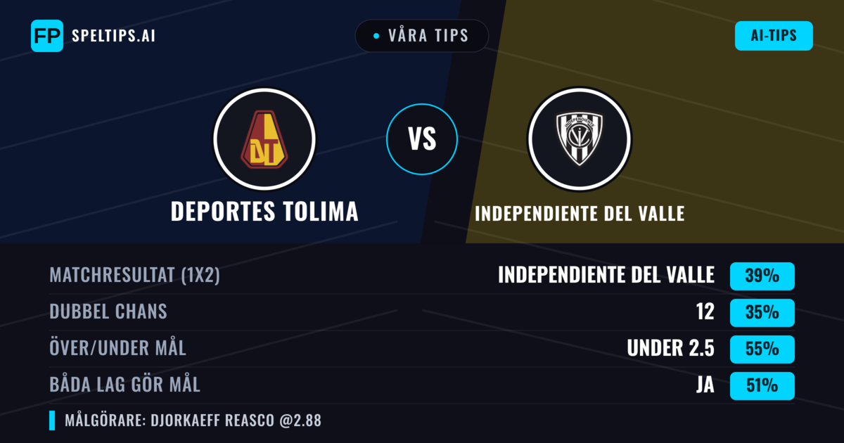 Våra tips: Deportes Tolima mot Independiente del Valle — Independiente del Valle — Vinst (37%); Under 2.5; Båda gör mål: Ja