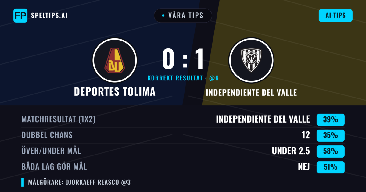 Våra tips: Deportes Tolima mot Independiente del Valle — Independiente del Valle — Vinst (40%); Under 2.5; Båda gör mål: Nej