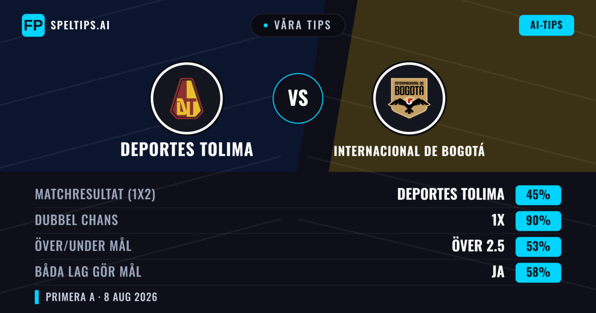 Våra tips: Deportes Tolima mot Internacional de Bogotá — Deportes Tolima — Vinst (58%); Under 2.5; Båda gör mål: Nej