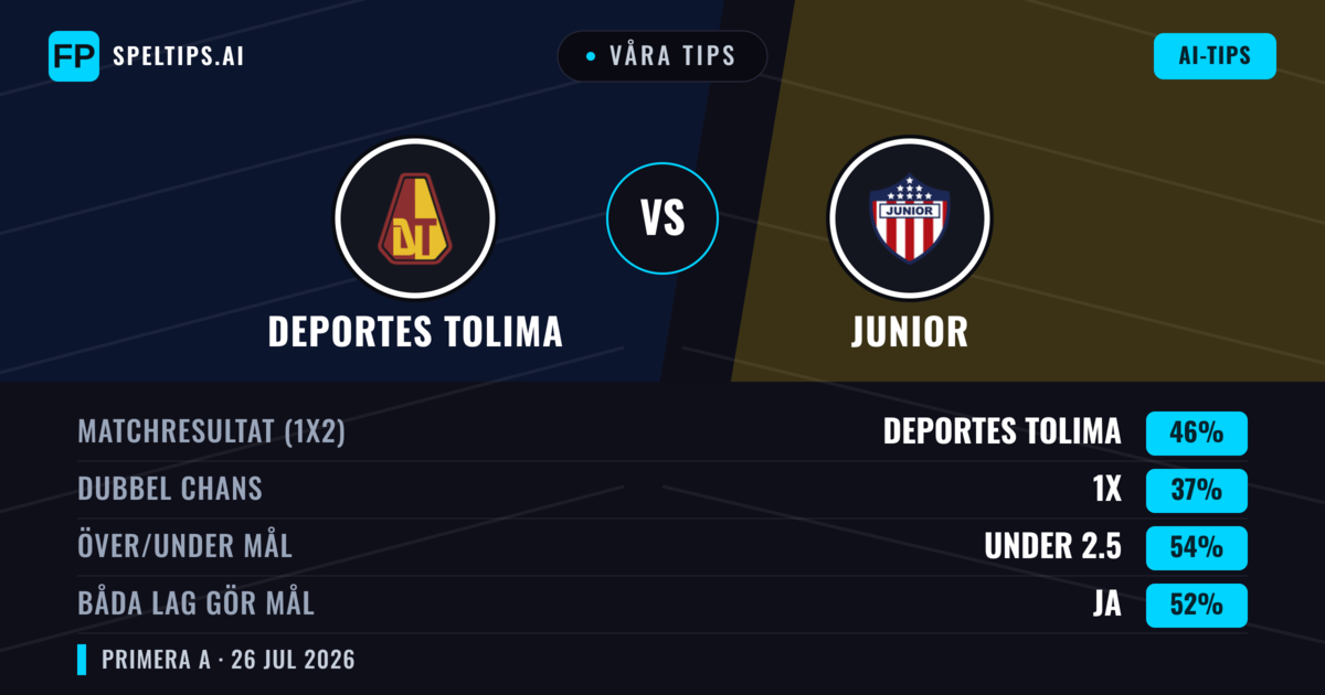 Våra tips: Deportes Tolima mot Junior — Deportes Tolima — Vinst (46%); Under 2.5; Båda gör mål: Ja