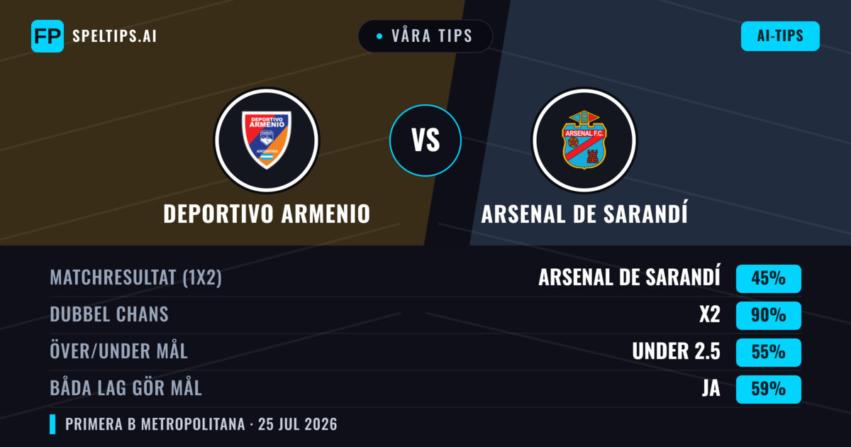 Våra tips: Deportivo Armenio mot Arsenal de Sarandí — Arsenal de Sarandí — Vinst (41%); Under 2.5; Båda gör mål: Nej
