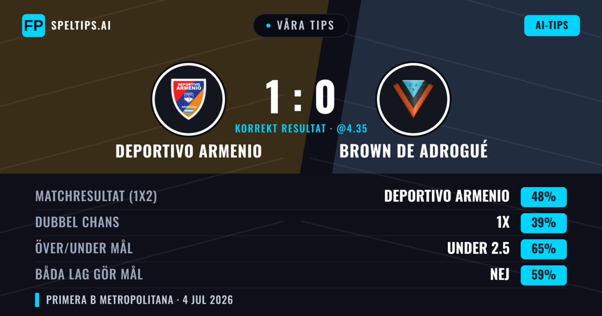 Våra tips: Deportivo Armenio mot Brown de Adrogué — Deportivo Armenio — Vinst (45%); Under 2.5; Båda gör mål: Nej