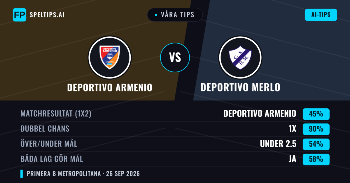 Våra tips: Deportivo Armenio mot Deportivo Merlo — Deportivo Armenio — Vinst (55%); Under 2.5; Båda gör mål: Nej