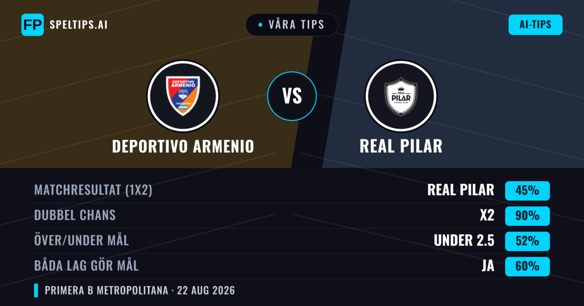 Våra tips: Deportivo Armenio mot Real Pilar — Deportivo Armenio — Vinst (42%); Under 2.5; Båda gör mål: Nej
