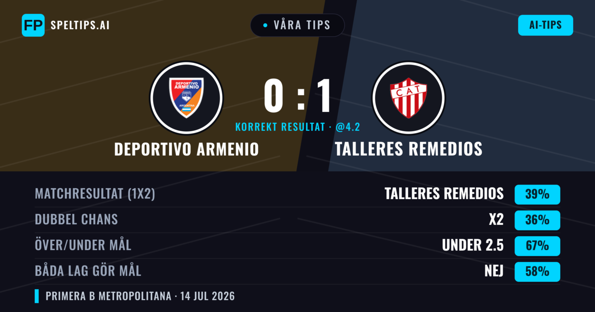 Våra tips: Deportivo Armenio mot Talleres Remedios — Talleres Remedios — Vinst (39%); Under 2.5; Båda gör mål: Nej