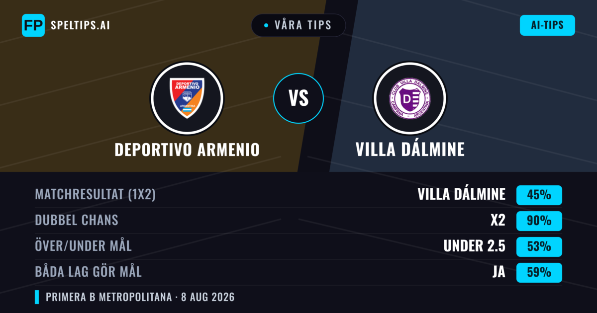 Våra tips: Deportivo Armenio mot Villa Dálmine — Deportivo Armenio — Vinst (36%); Under 2.5; Båda gör mål: Nej
