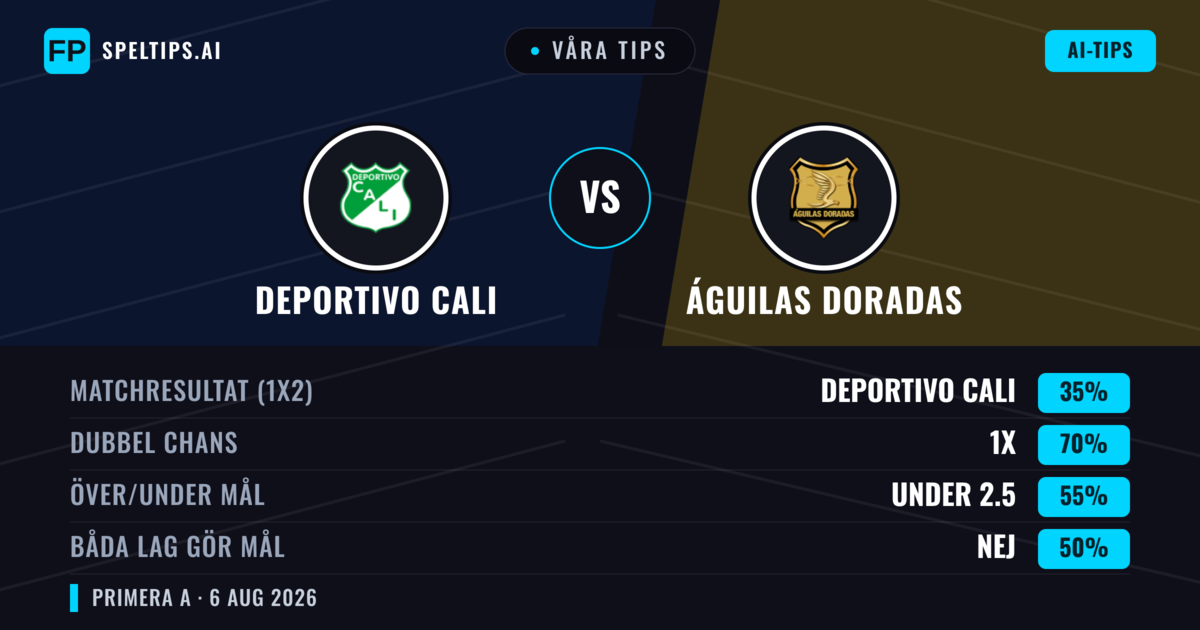 Våra tips: Deportivo Cali mot Águilas Doradas — Oavgjort (35%); Under 2.5; Båda gör mål: Nej