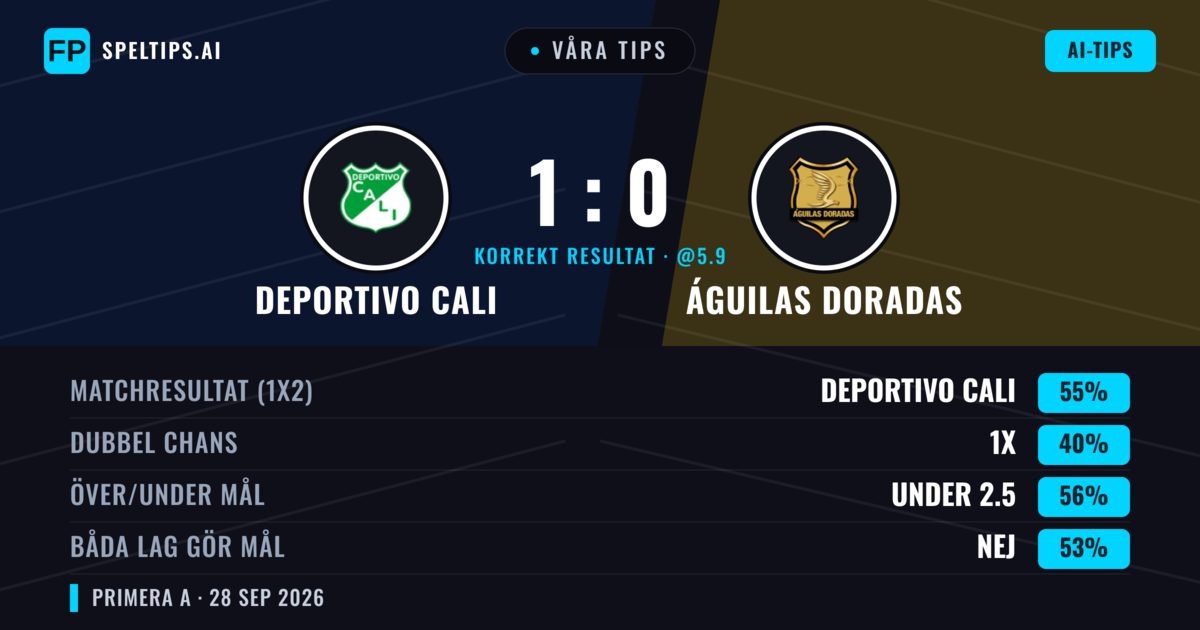 Våra tips: Deportivo Cali mot Águilas Doradas — Deportivo Cali — Vinst (54%); Under 2.5; Båda gör mål: Nej