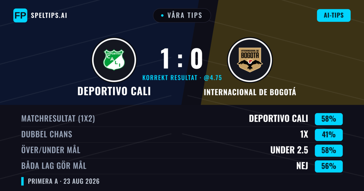 Våra tips: Deportivo Cali mot Internacional de Bogotá — Deportivo Cali — Vinst (62%); Under 2.5; Båda gör mål: Nej