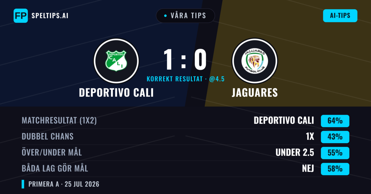 Våra tips: Deportivo Cali mot Jaguares — Deportivo Cali — Vinst (62%); Under 2.5; Båda gör mål: Nej