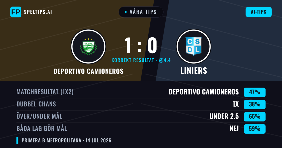Våra tips: Deportivo Camioneros mot Liniers — Deportivo Camioneros — Vinst (47%); Under 2.5; Båda gör mål: Nej