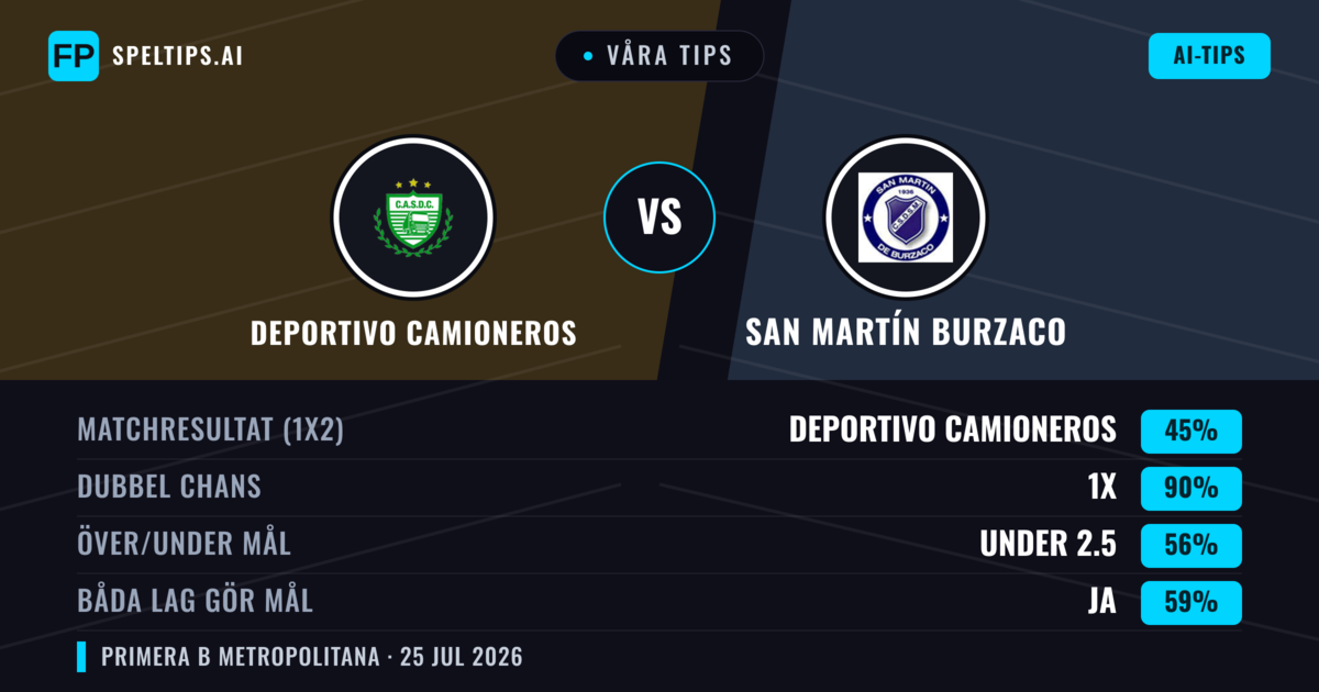 Våra tips: Deportivo Camioneros mot San Martín Burzaco — Deportivo Camioneros — Vinst (48%); Under 2.5; Båda gör mål: Nej