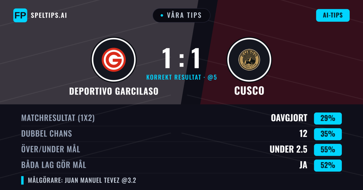 Våra tips: Deportivo Garcilaso mot Cusco — Cusco — Vinst (39%); Under 2.5; Båda gör mål: Ja