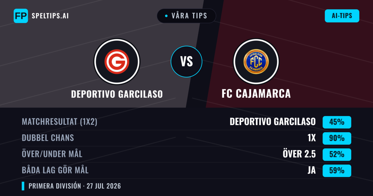 Våra tips: Deportivo Garcilaso mot FC Cajamarca — Deportivo Garcilaso — Vinst (56%); Under 2.5; Båda gör mål: Nej