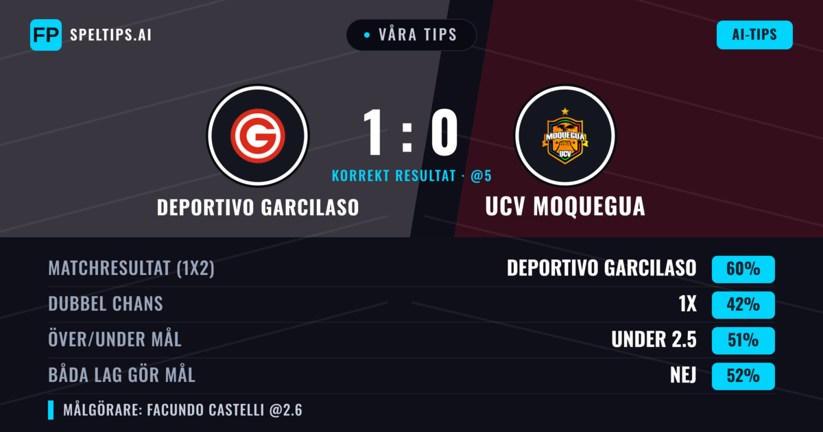 Våra tips: Deportivo Garcilaso mot UCV Moquegua — Deportivo Garcilaso — Vinst (62%); Under 2.5; Båda gör mål: Nej