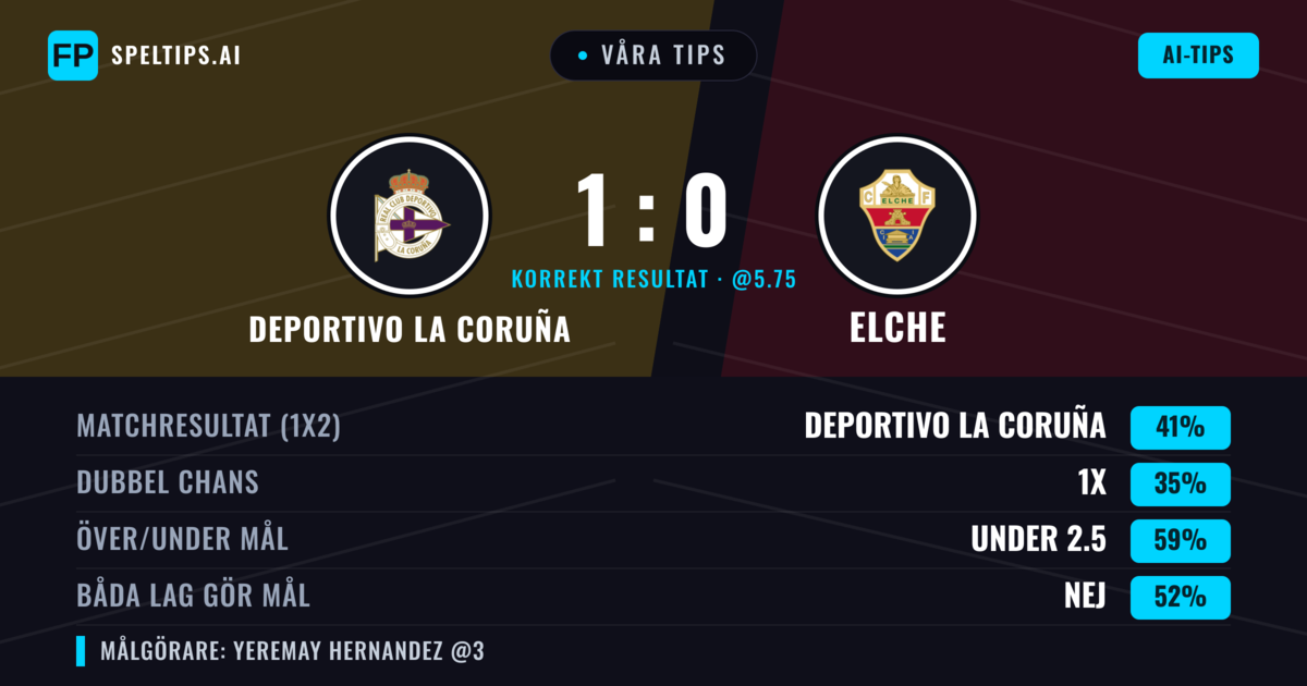 Våra tips: Deportivo La Coruña mot Elche — Deportivo La Coruña — Vinst (45%); Under 2.5; Båda gör mål: Nej