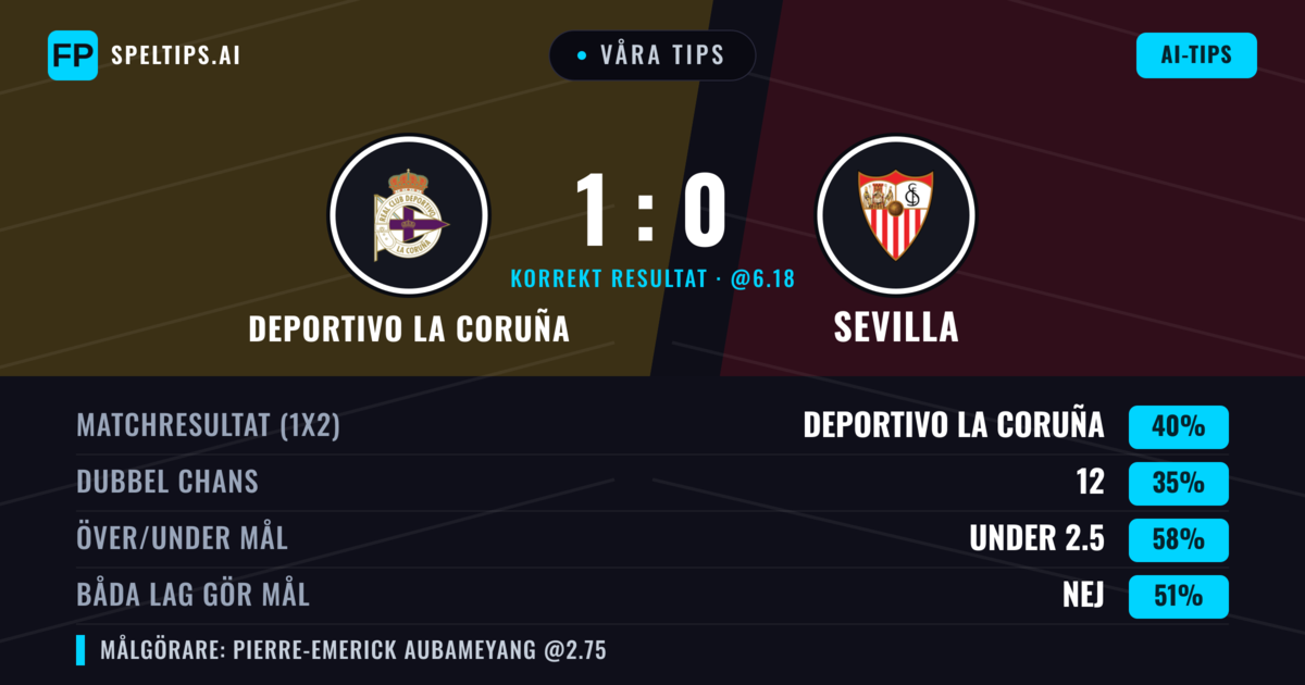 Våra tips: Deportivo La Coruña mot Sevilla — Deportivo La Coruña — Vinst (39%); Under 2.5; Båda gör mål: Ja