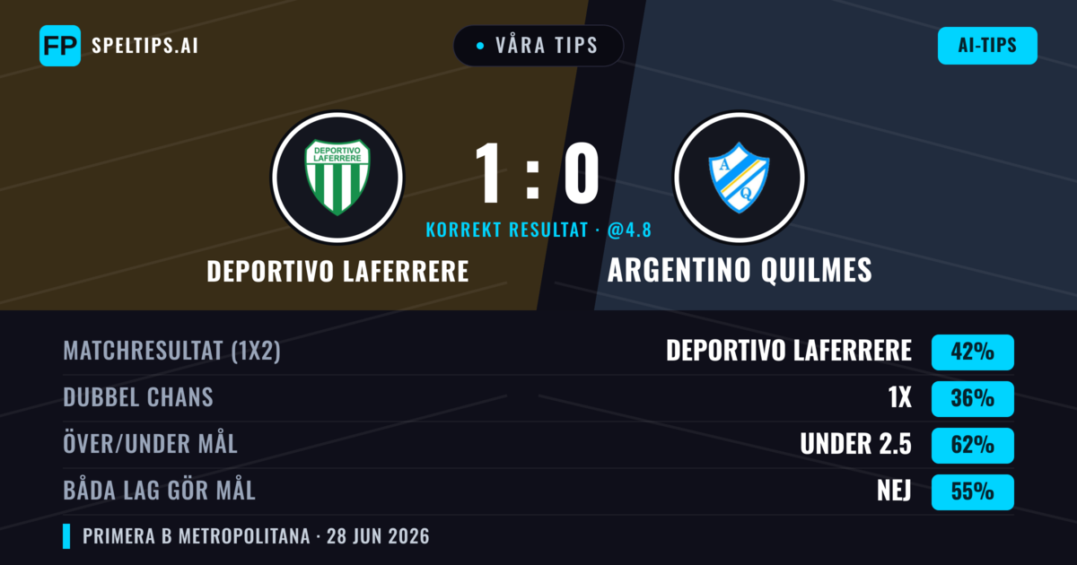 Våra tips: Deportivo Laferrere mot Argentino Quilmes — Deportivo Laferrere — Vinst (39%); Under 2.5; Båda gör mål: Nej